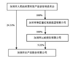 深圳市農(nóng)產(chǎn)品股份有限公司2012年度報(bào)告摘要與投資管理公告系列解讀